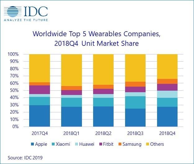 Apple dominated the wearable devices market in 2018