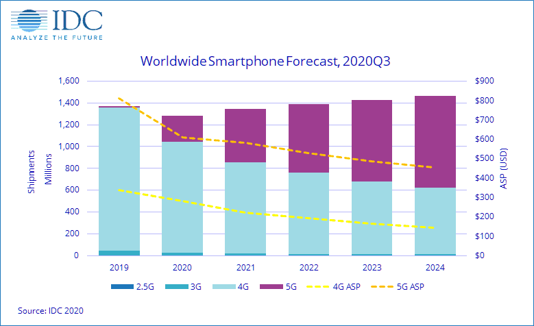 IDC: 5G Smartphones Demand Drives The Growth Of Smartphones
