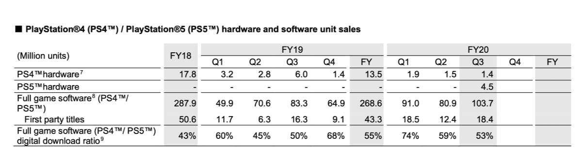 Sony sold 4.5 million PlayStation 5 last year