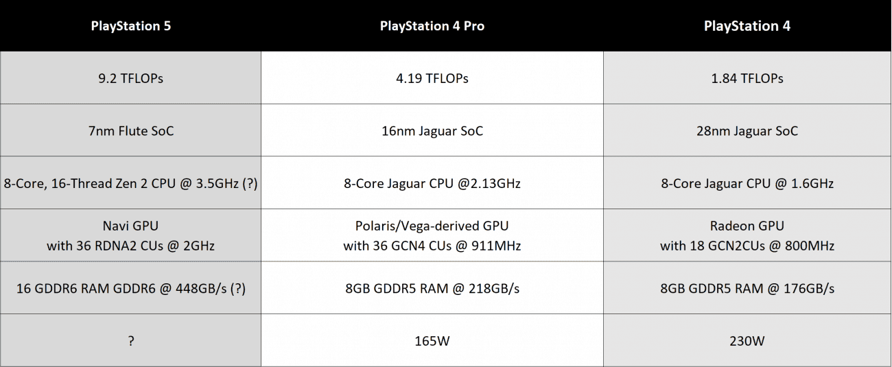 The PS5 Pro would be released at the same time as the PS5 to compete with the Xbox Series X