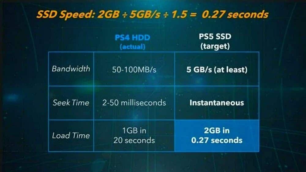 Sony: The PS5 will be 100 times faster than the PS4, coming in early June