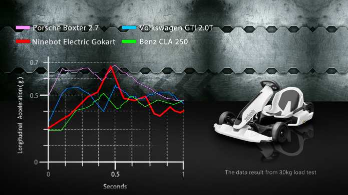 Xiaomi Ninebot Electric Gokart Kit Launched at 2999 Yuan ($430)