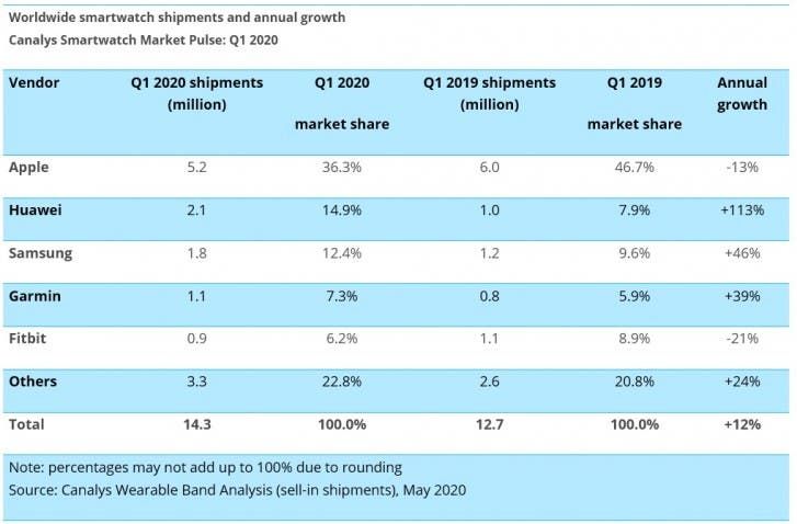 Canalys: Global smartwatch shipments grew by 12% in Q1 of 2020