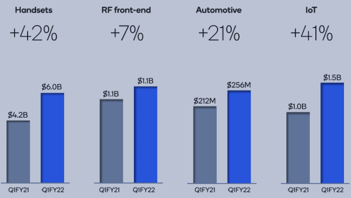 Qualcomm makes good money selling chips despite the shortage