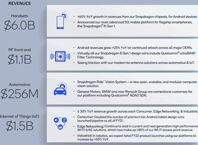 Qualcomm makes good money selling chips despite the shortage