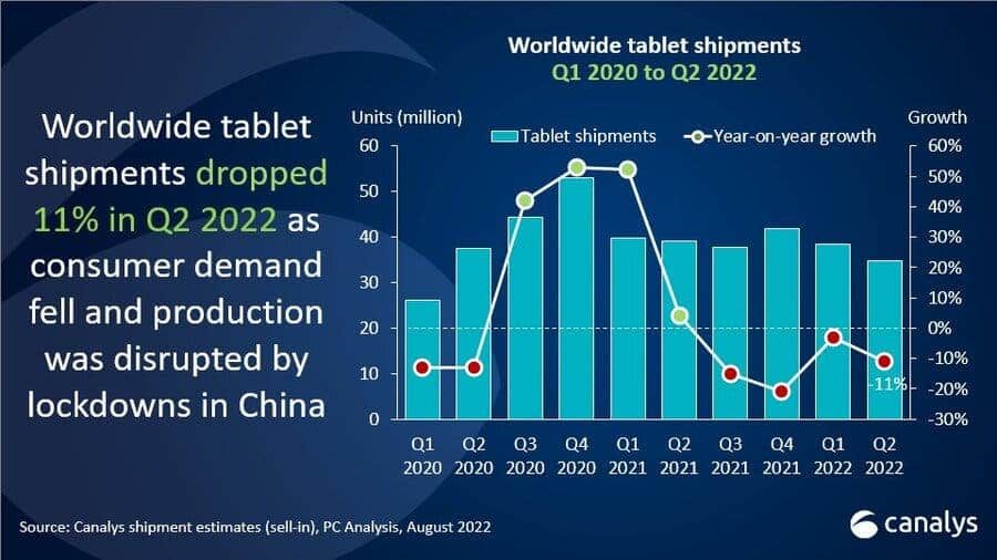No One Buys Tablets Anymore: The Tablet Shipments Dropped A Lot