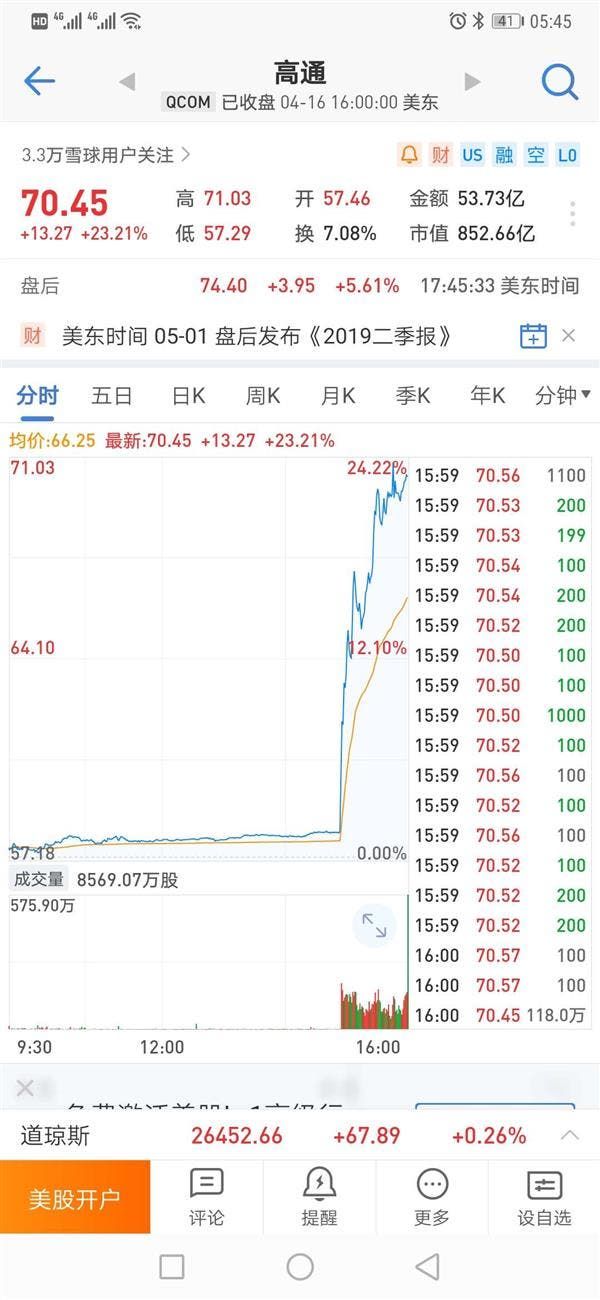 Qualcomm's share price soared by 23% as it reconciles with Apple