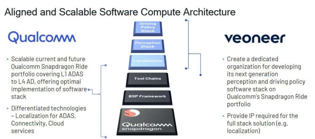 Qualcomm signs deal with Auto Tech firm Veoneer