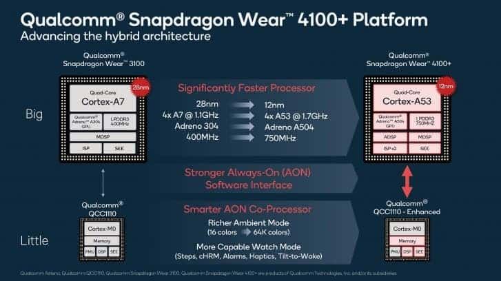 Qualcomm Snapdragon Wear 4100+ and 4100 go official - 85% more power for smartwatches