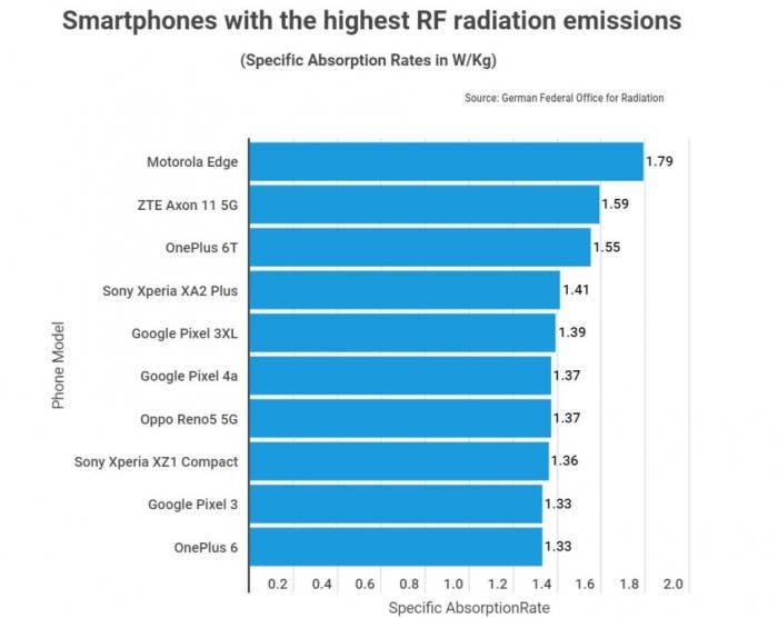 The most dangerous smartphones in terms of radiation