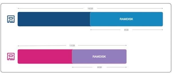 Xiaomi Introduces RAMDISK Technology For A Better Gaming Experience