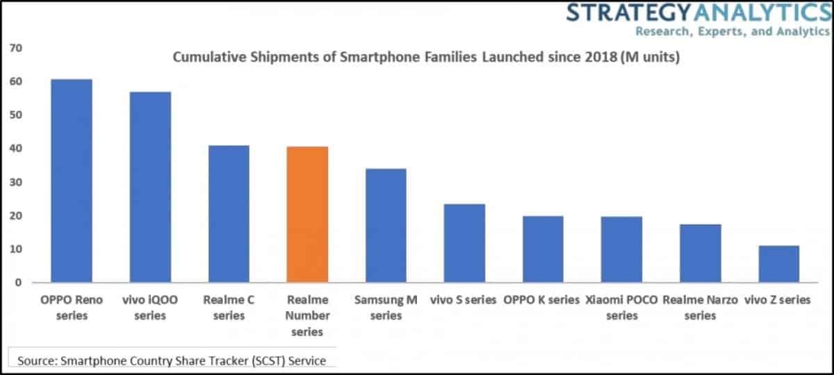 Realme sells millions of the Number series smartphones
