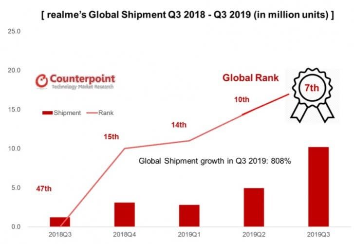 Realme is the fastest-growing smartphone brand according to Counterpoint's research