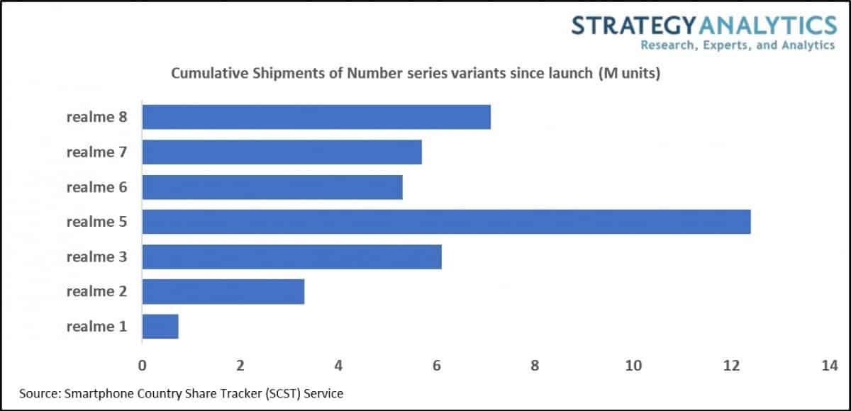 Realme sells millions of the Number series smartphones