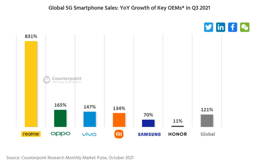 Realme surpasses Samsung, Xiaomi and everyone else in terms of growth rates