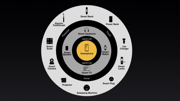 Realme announces product strategy aiming at AIoT and Lifestyle product range