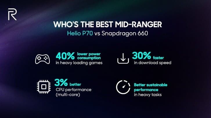 Realme 3 to be powered by Helio P70 chipset, CEO Madhav Sheth confirms