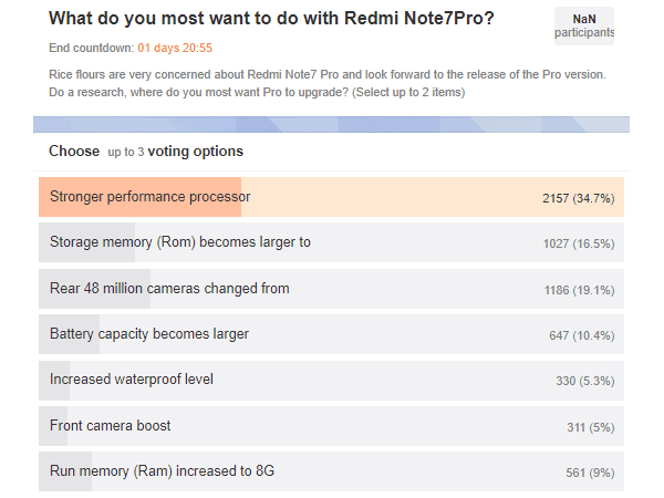 Whats your most-desired Redmi Note 7 Pro upgrades? Redmi CEO asks in a poll