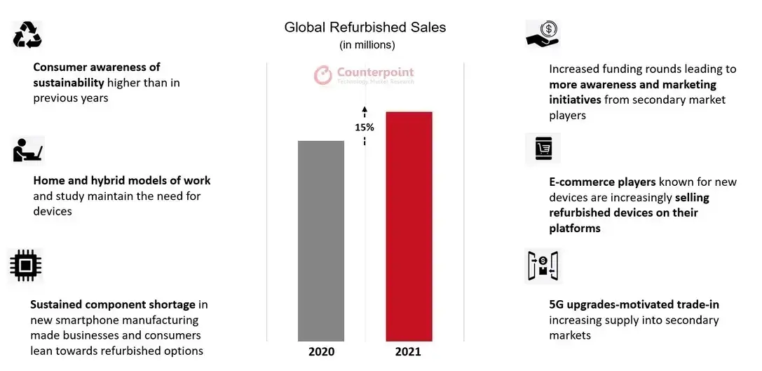 Users are increasingly willing to switch to refurbished smartphones