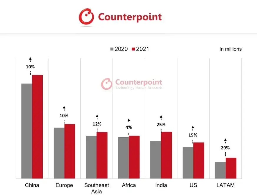 Users are increasingly willing to switch to refurbished smartphones