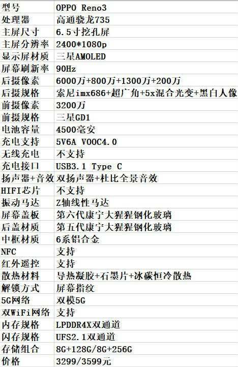 OPPO Reno 3 tipped to feature Snapdragon 735, 60MP camera, VOOC 4.0