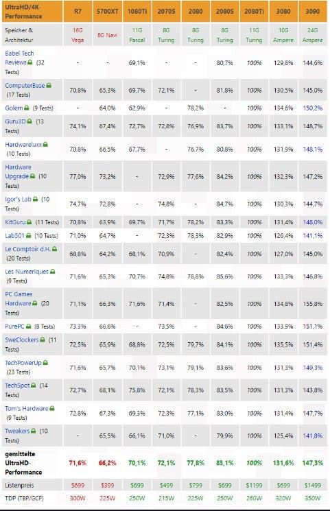 NVIDIA RTX 3090 costs 25% more but brings a 47% performance increase
