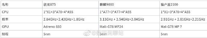 Snapdragon 875, Kirin 9000, &amp; Exynos 2100 major specs