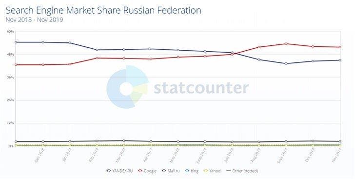 Russia insists that all electronic devices MUST be pre-install Russian apps