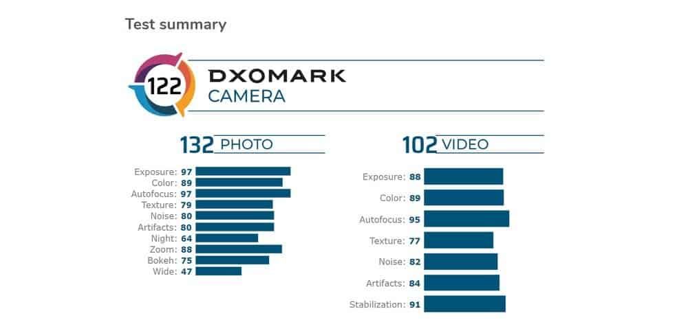 Samsung Galaxy S20 Ultra disappoints in DxOMark's camera tests