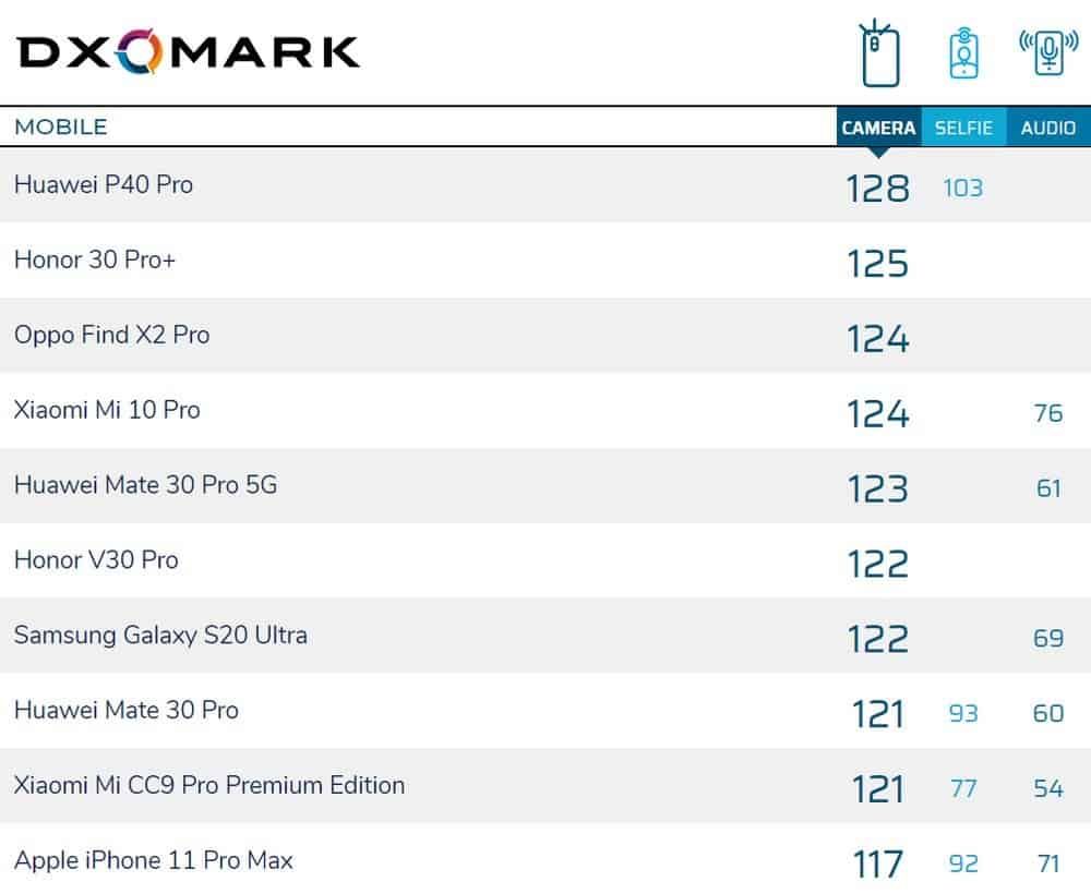 Samsung Galaxy S20 Ultra disappoints in DxOMark's camera tests