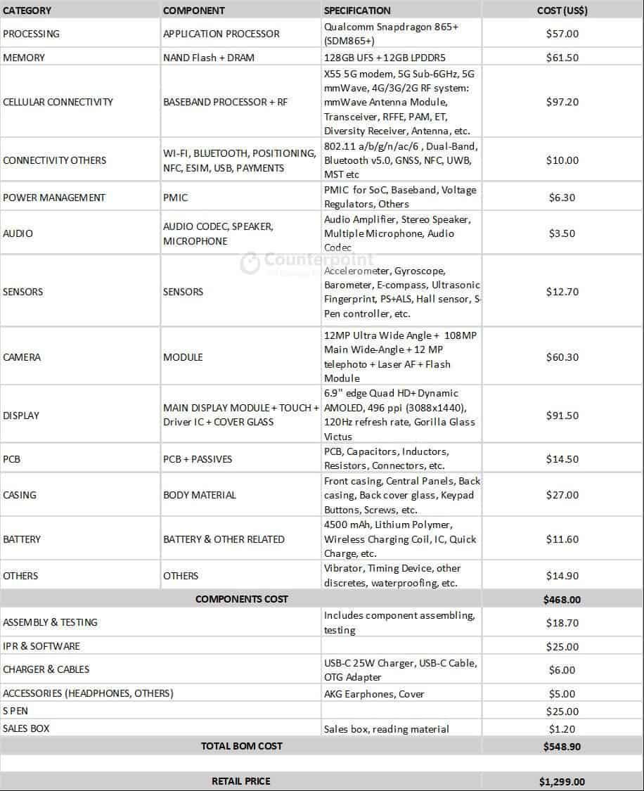 Galaxy Note 20 Ultra 5G costs $468 to make while Samsung sells it for $1,299