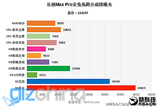 Snapdragon 820 powered LeTV LeMax Pro scores 133,357 on Antutu