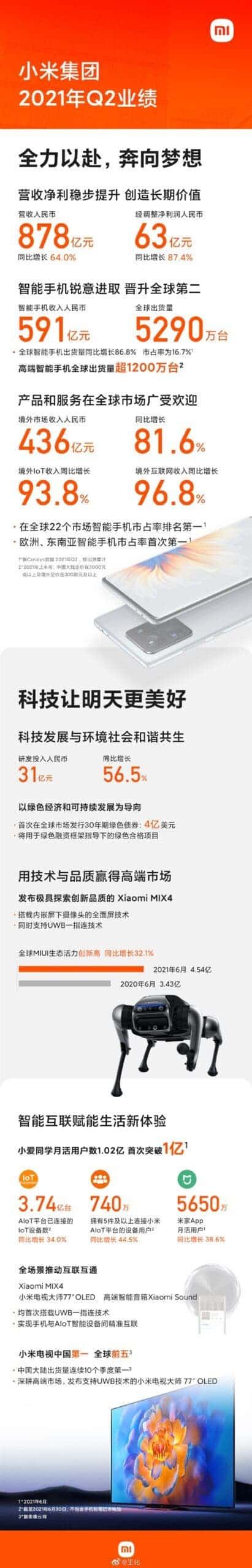 Xiaomi Smartphones ASP Rose: Xiaomi Ranks First In 22 Global Markets