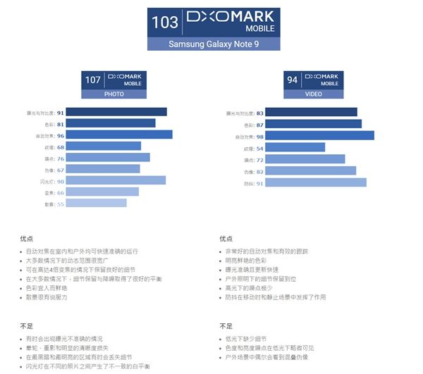 DxOMark : Galaxy Note 9 is second after the Huawei P20 Pro