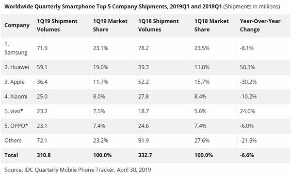 Xiaomi's global smartphone shipment for Q1 2019 exceeds 27.5 million units