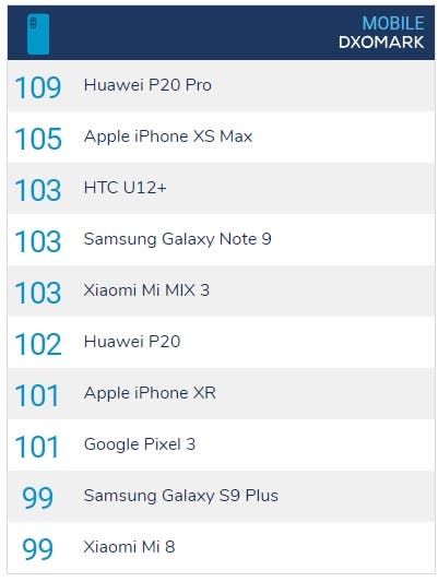 Huawei Mate 20 Pro To Become the New Leader in DxOMark