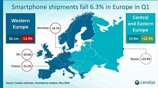 Smartphone Shipments in Europe in Q1 2018