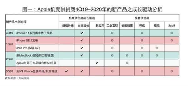 Guo Minghao Revealed Apple Product Plan For Next Year