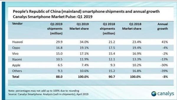 Xiaomi's global smartphone shipment for Q1 2019 exceeds 27.5 million units