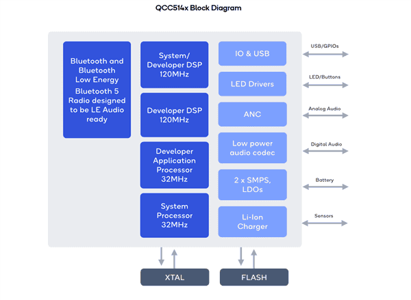 Qualcomm QCC514x and QCC304x series SoCs Announced