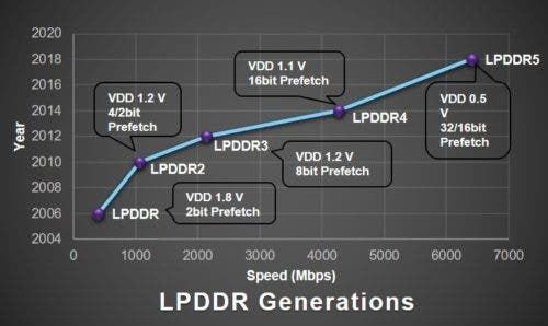 LPDDR5 RAM and UFS 3.0 ROM Smartphones Coming Until 2019