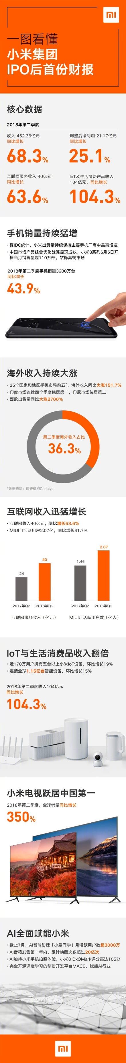 Xiaomi Released Second Quarterly Report of 2018