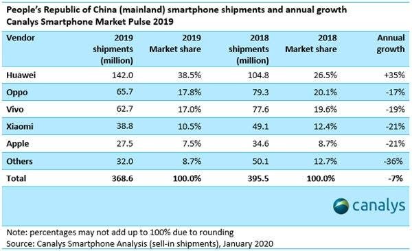 Huawei Dominates the Chinese Market, Other Brands Cannot Keep Up