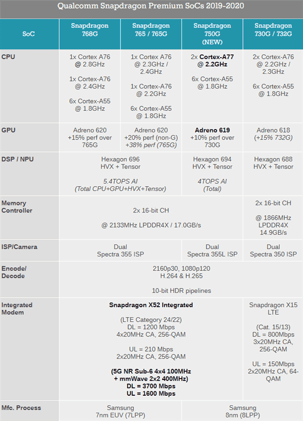 Qualcomm Uncovered Snapdragon 750G With Improved Features