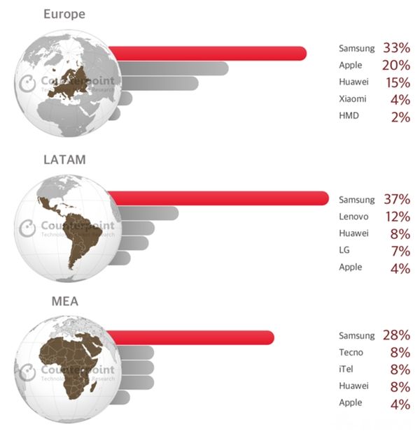 Counterpoint: Samsung Tops Q1 2018 Global Smartphone Market Share List
