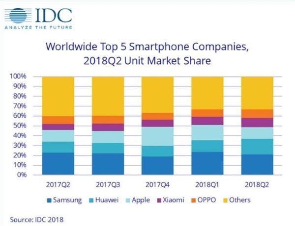 IDC Report of Global Smartphone Shipments in Q2 2018