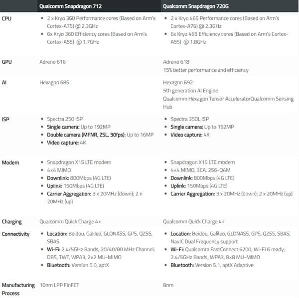 Qualcomm Announced Snapdragon 720G Mobile Platform