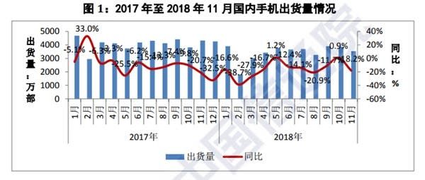 Chinese Smartphone Market Shipments Declined By 18.2% In November