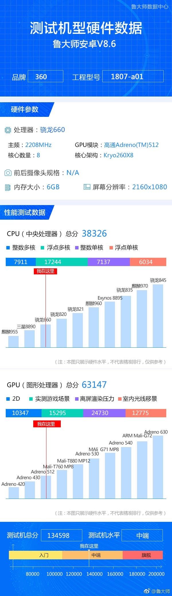 360 N7 Leaked on Master Lu Benchmark
