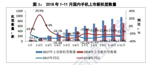 Chinese Smartphone Market Shipments Declined By 18.2% In November